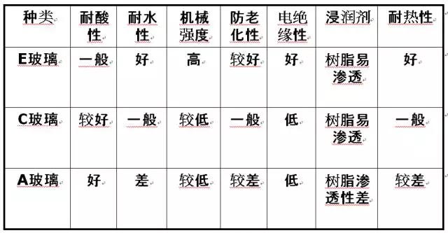 玻璃纖維按堿金屬氧化物含量又分為三大類：無堿、中堿、高堿玻纖