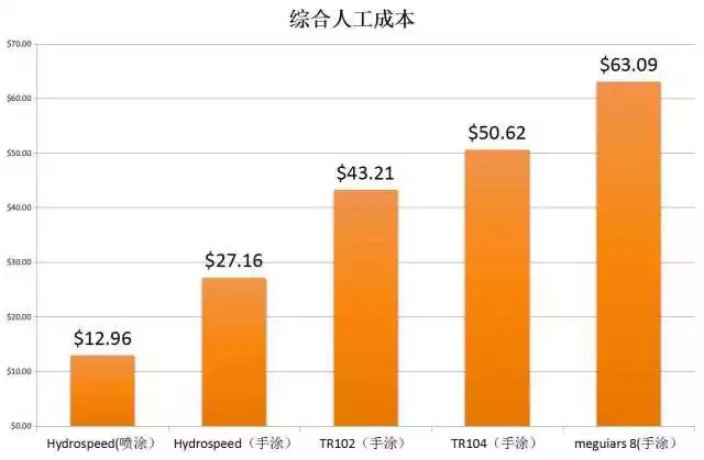 水蜜蠟P525的測(cè)試數(shù)據(jù)：綜合人工成本