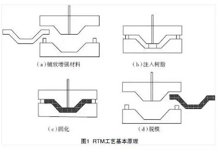 RTM工藝基本原理