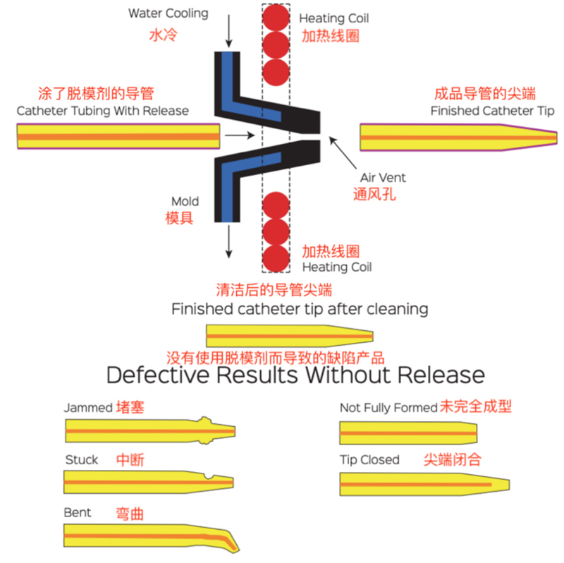 美國STONER脫模劑NIX STIX G415 L-796 正品進口聚氨酯脫模劑 聚合物醫(yī)療管熱尖端成型脫模劑 醫(yī)用導(dǎo)管脫模劑 多功能高效潤滑劑 耐高溫脫模劑