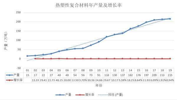 熱塑性復(fù)合材料年產(chǎn)量及增長率