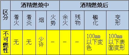 區(qū)分：可燃性、難燃性、極難燃性、不可燃性