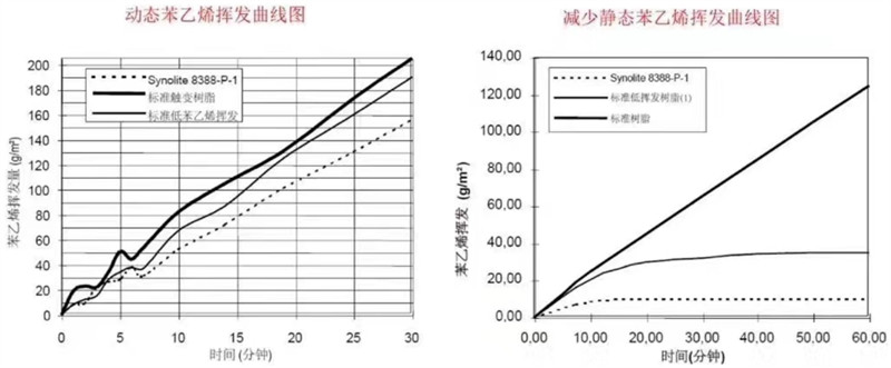 8388樹(shù)脂與常規(guī)樹(shù)脂的苯乙烯揮發(fā)曲線對(duì)比