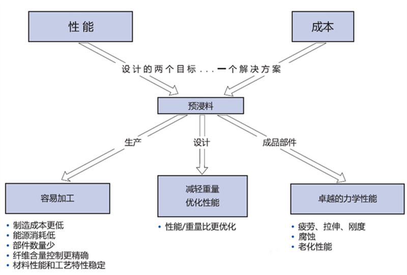 預(yù)浸料的優(yōu)勢特點(diǎn)