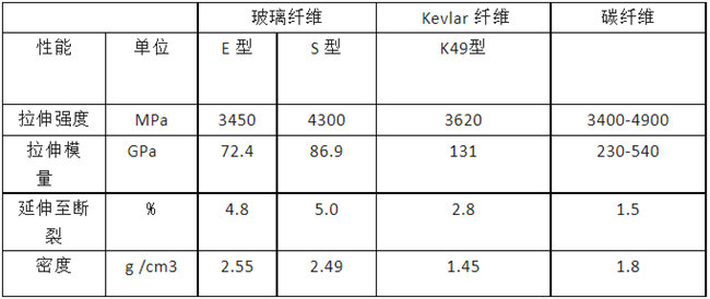 玻璃纖維、碳纖維、 Kevlar 纖維的性能對(duì)比