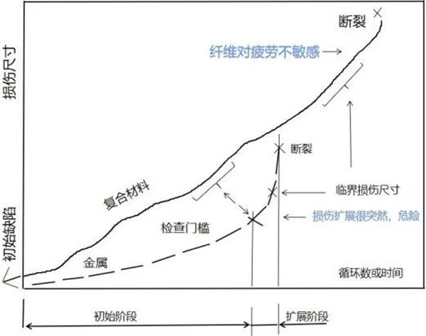 復合材料與金屬材料疲勞破壞對比