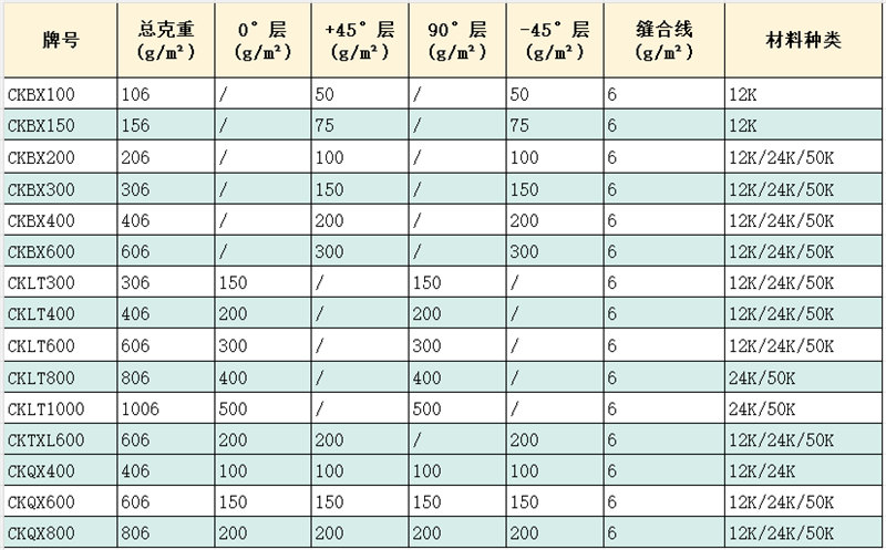 博皓 碳纖維多軸向織物 ±45度碳纖維雙軸向布 0°/±45°/90°三軸向/四軸向碳纖維布產品參數(shù)