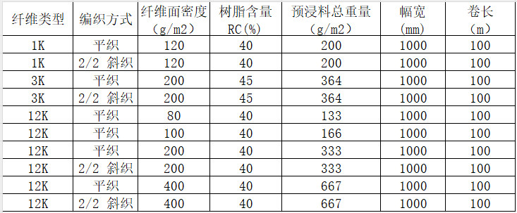 機(jī)織碳纖維預(yù)浸料 平紋/斜紋碳纖維預(yù)浸布多規(guī)格 運(yùn)動(dòng)器材/工業(yè)/醫(yī)療器械用碳纖維布預(yù)浸料產(chǎn)品規(guī)格參數(shù)