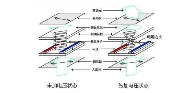 TFT模塊顯示圖像過程是怎么樣的 TFT模塊顯示圖像過程是怎么樣的